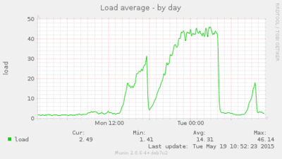 Average_load
